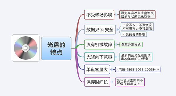 光盘优点