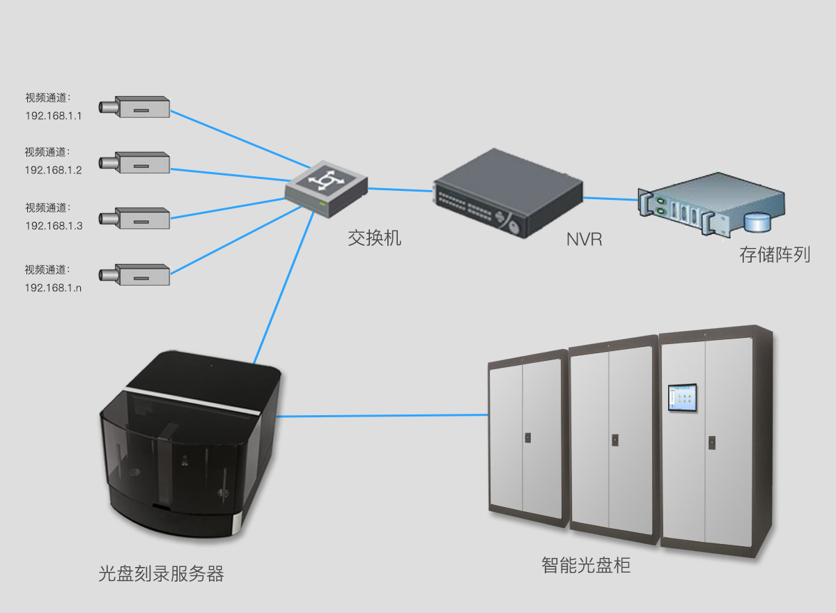 自动刻录拓扑图