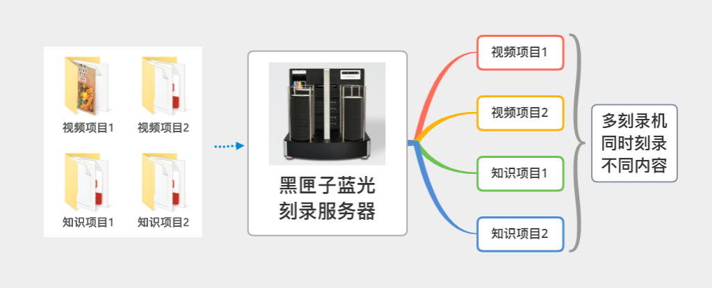 异步工作