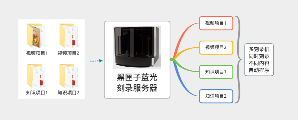 异步工作